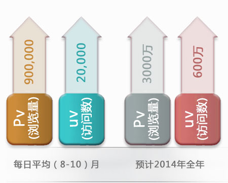 農機通網站瀏覽量、訪問數統計
